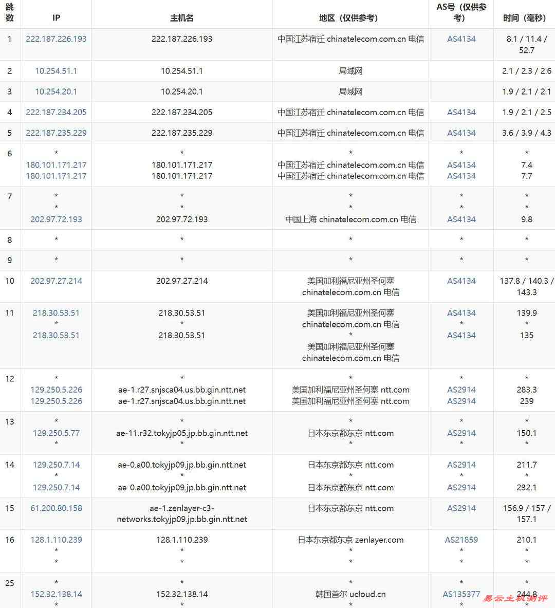 UCloud韩国VPS网络测试-电信去程路由