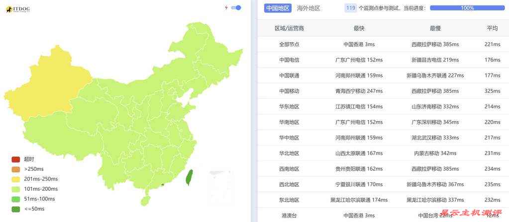 edgeNAT香港家宽VPS测评-全国三网Ping平均延迟测试