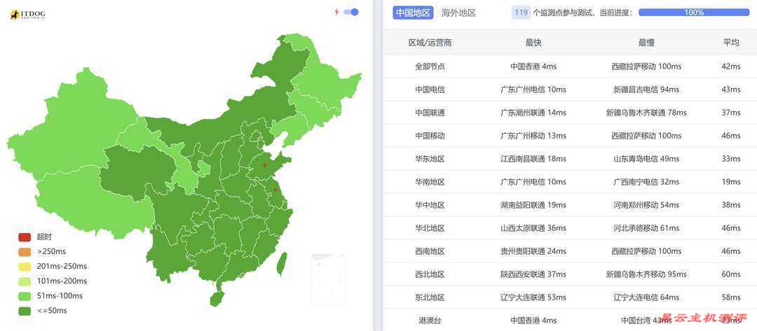 桔子数据香港VPS测评-全国三网Ping平均延迟效果