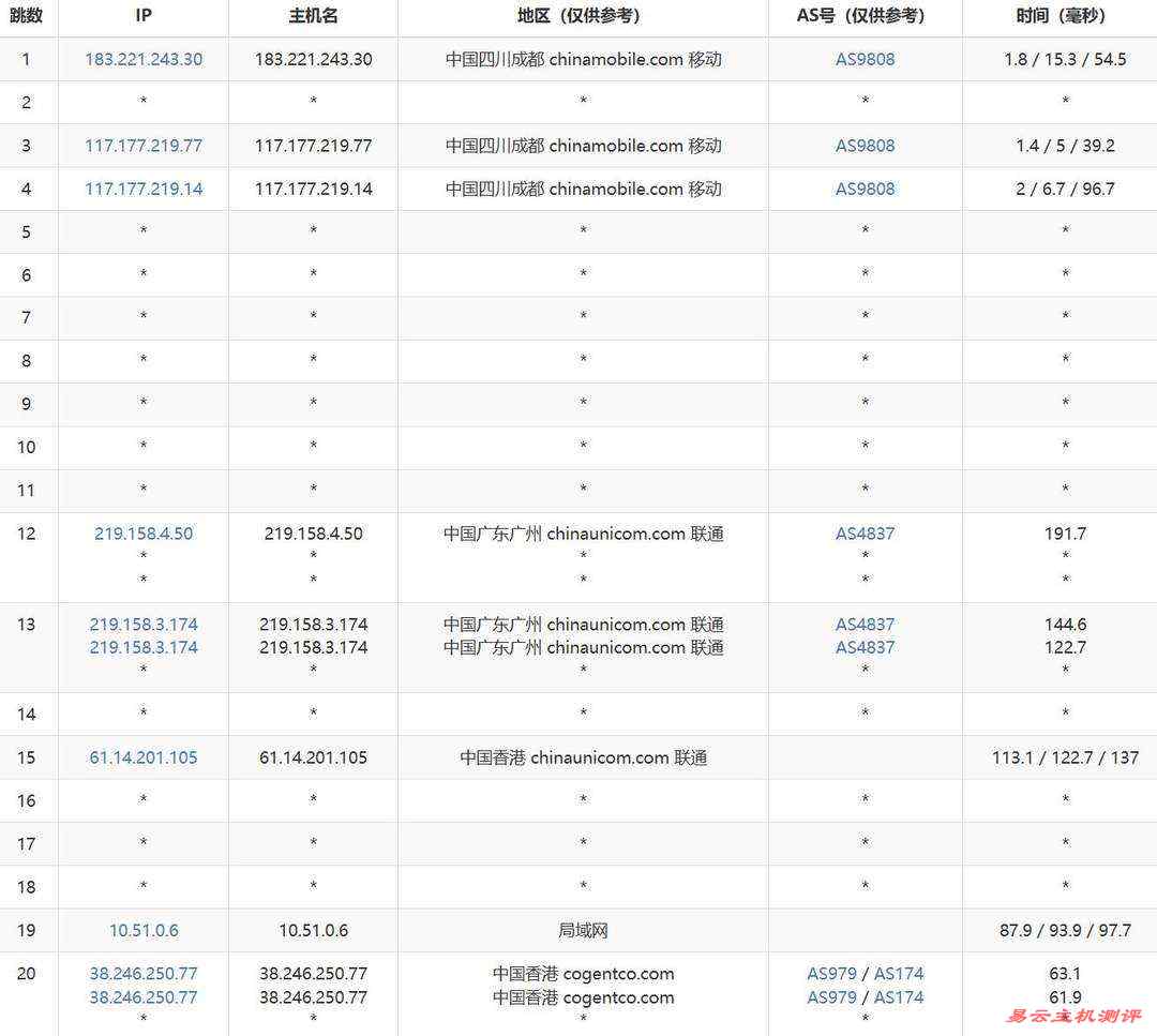 桔子数据香港VPS测评-移动去程路由
