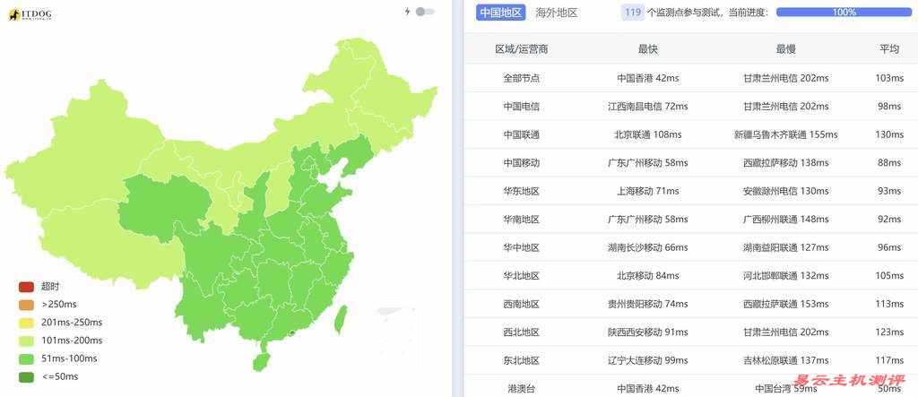 RAKsmart马来西亚服务器测评-全国三网Ping延迟测试
