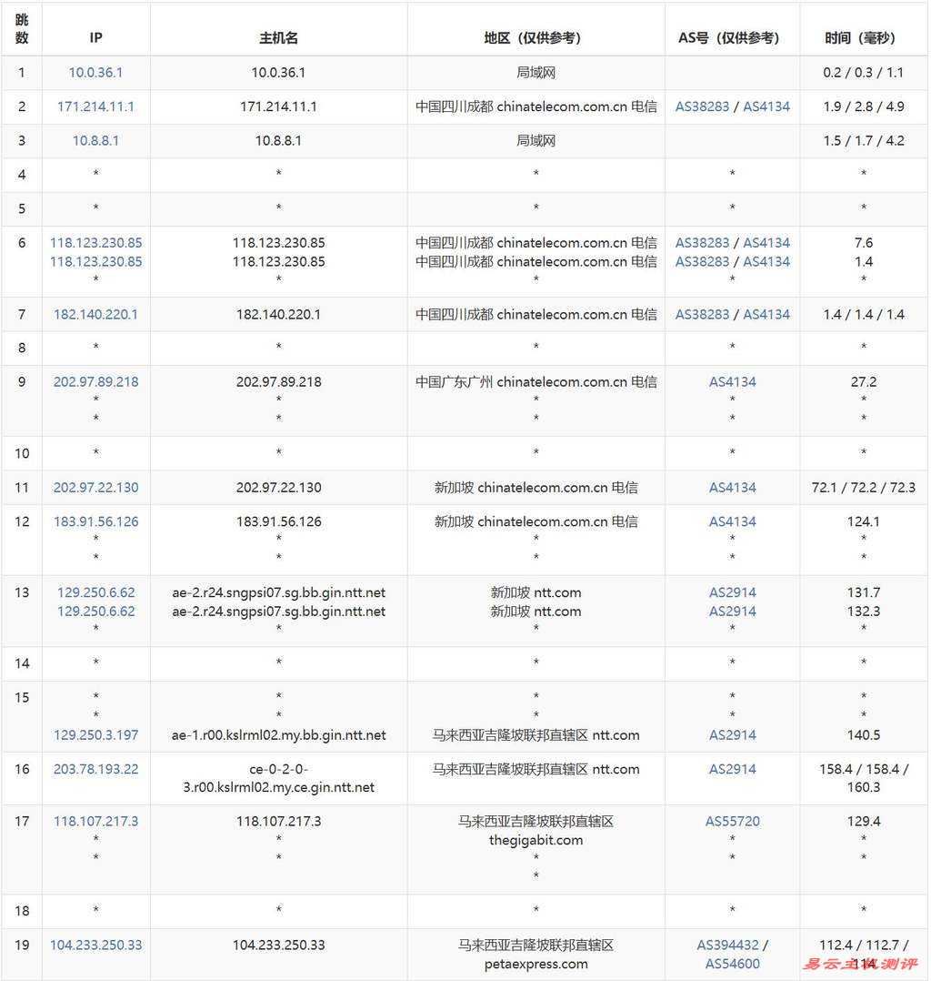 RAKsmart马来西亚服务器测评-电信去程路由