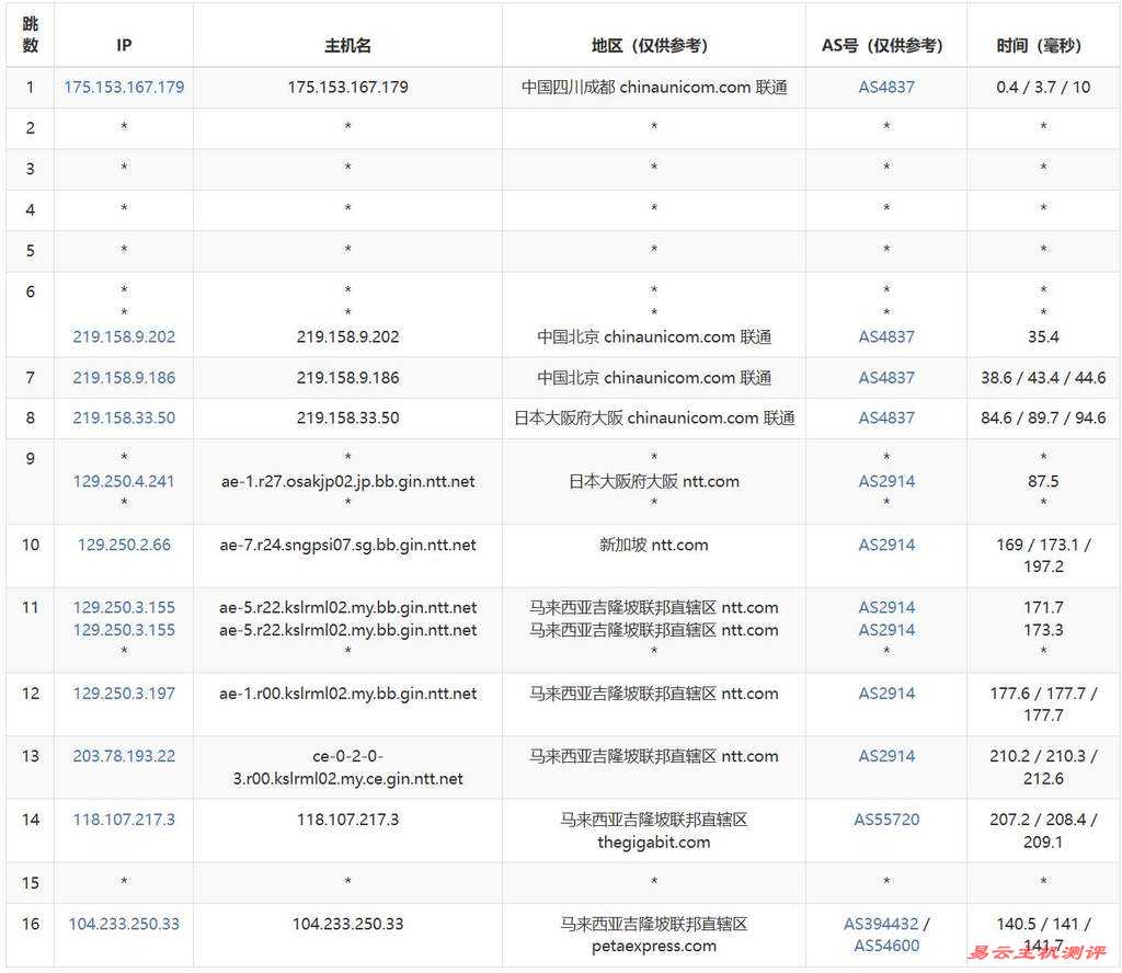 RAKsmart马来西亚服务器测评-联通去程路由