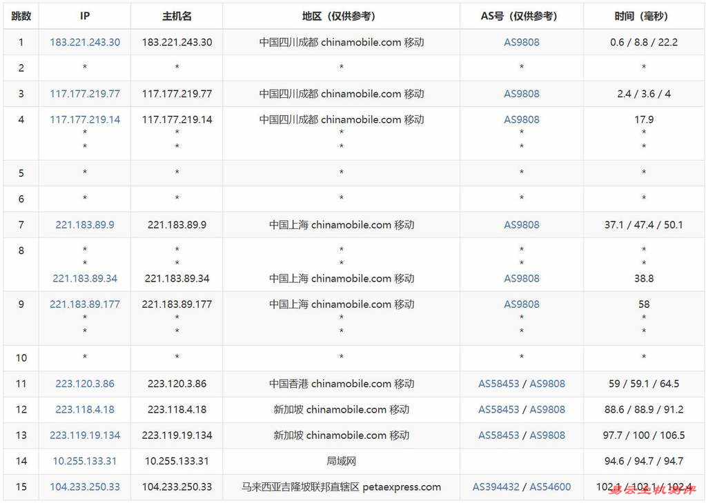 RAKsmart马来西亚服务器测评-移动去程路由