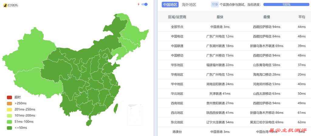LOCVPS香港VPS测评-全国三网Ping平均延迟测试