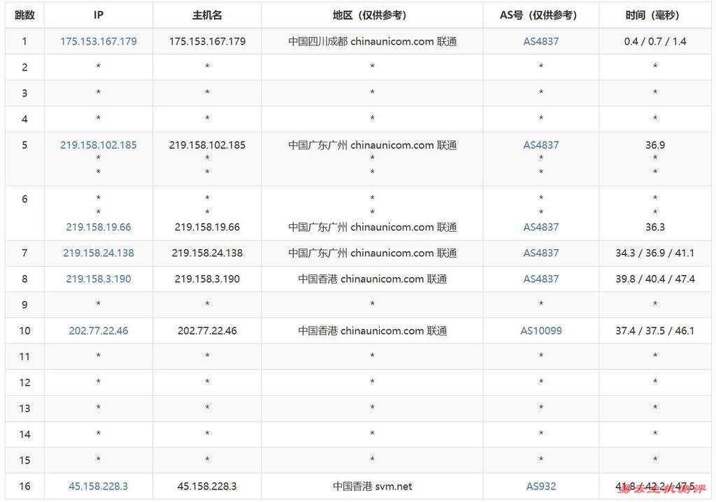 LOCVPS香港VPS测评-联通去程路由
