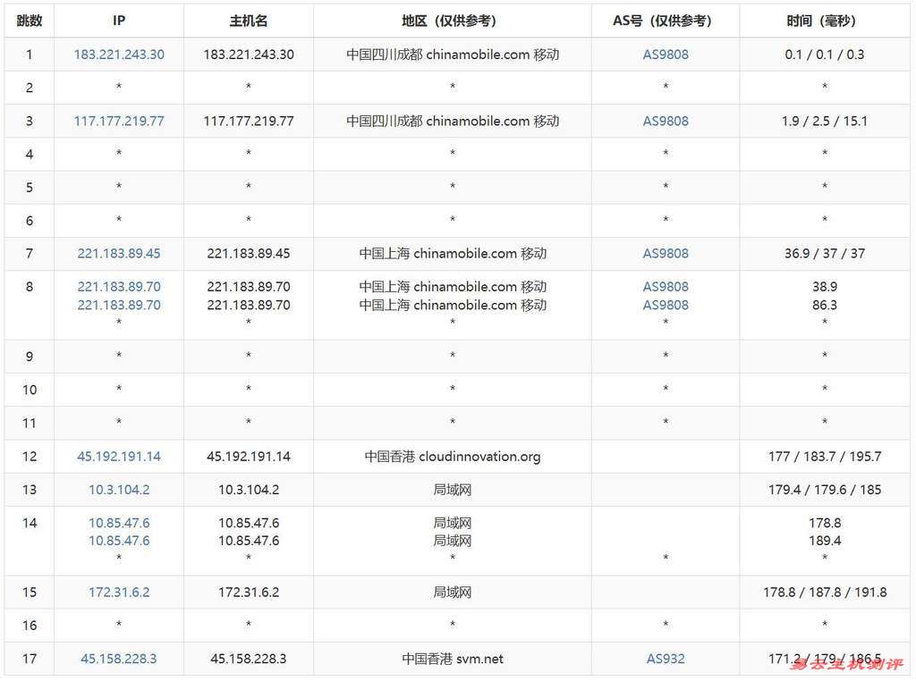 LOCVPS香港VPS测评-移动去程路由