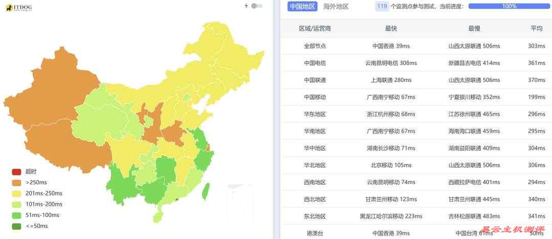 HostYun韩国VPS测评-全国三网Ping平均延迟测试