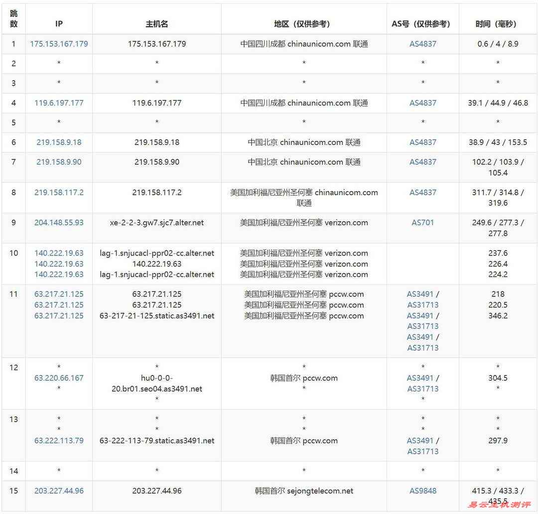 HostYun韩国VPS测评-联通去程路由
