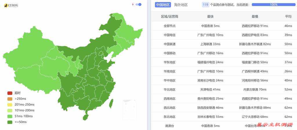 HKCOREX香港VPS测评-全国三网Ping平均延迟测试