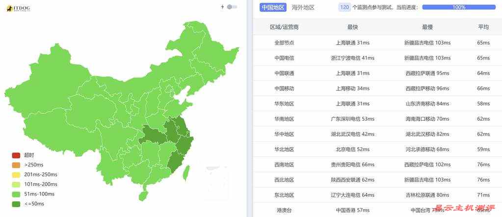 Lightlayer日本VPS测评-全国三网Ping平均延迟测试