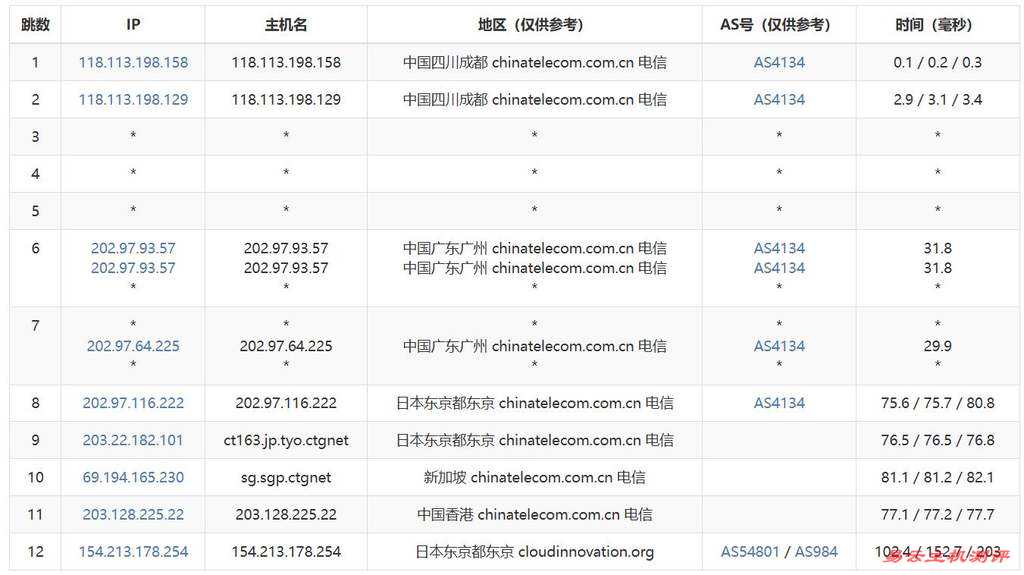 Lightlayer日本VPS测评-电信去程路由