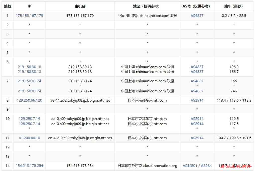 Lightlayer日本VPS测评-联通去程路由