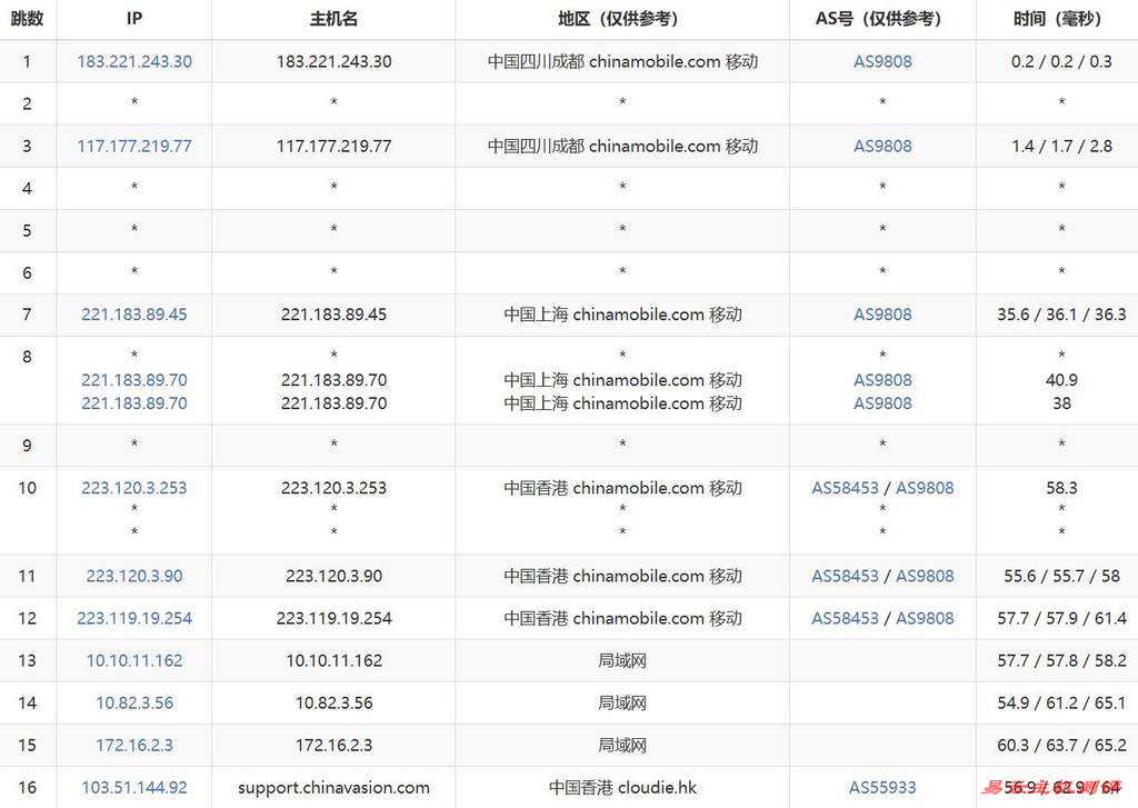 ZJI香港GPU服务器测评-移动去程路由
