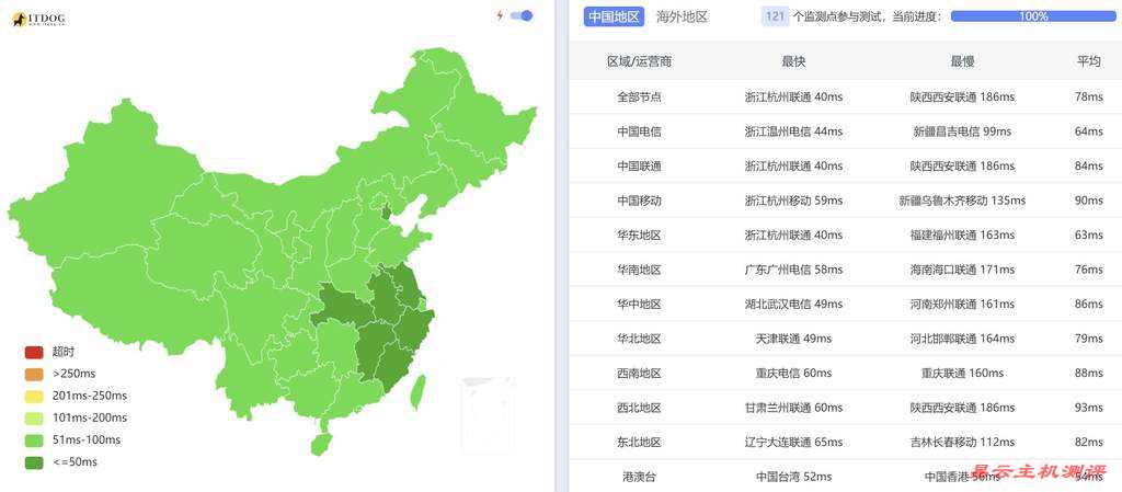 赤鱼网络日本VPS评测-全国三网Ping平均测试