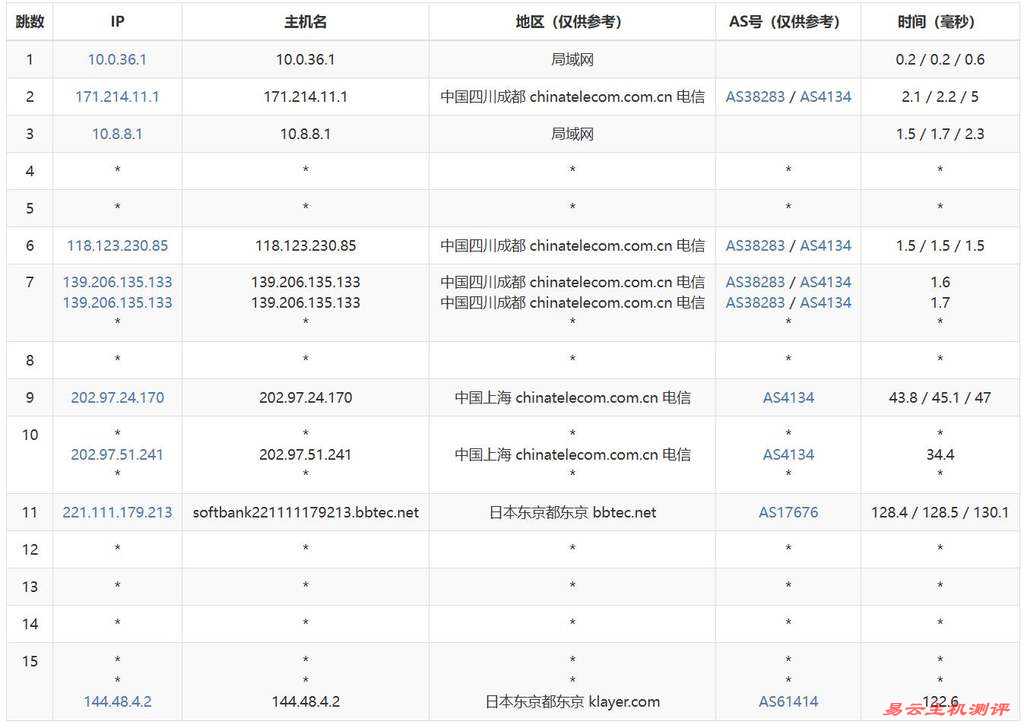 赤鱼网络日本VPS评测-电信去程路由