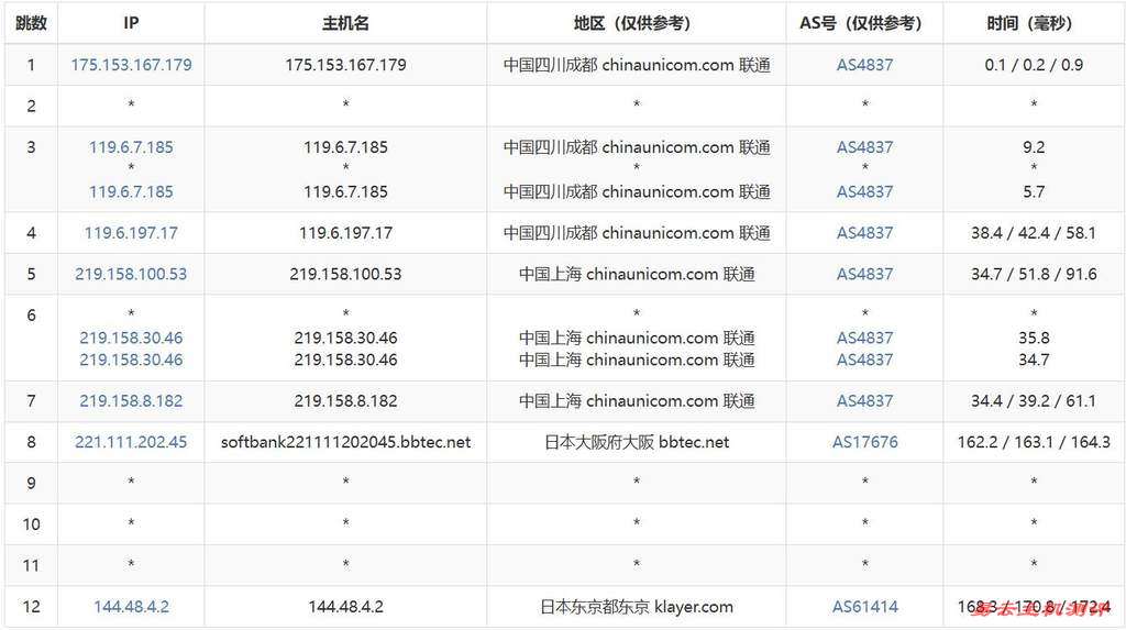 赤鱼网络日本VPS评测-联通去程路由