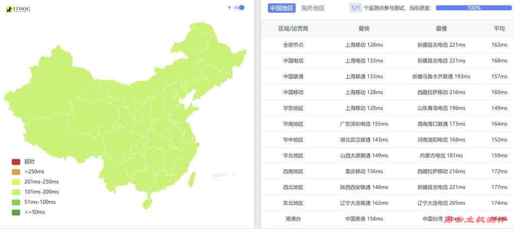 TmhHost美国VPS测评-全国三网Ping平均延迟测试