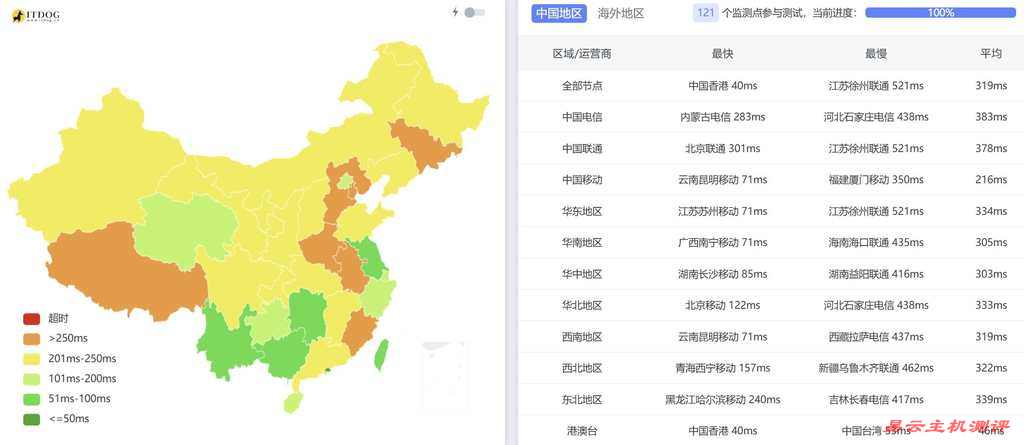LOCVPS韩国VPS测评-全国三网Ping平均延迟测试
