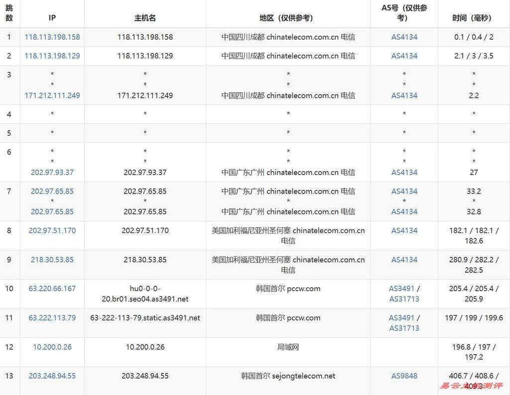 LOCVPS韩国VPS测评-电信去程路由
