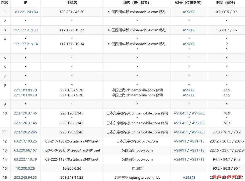 LOCVPS韩国VPS测评-移动去程路由