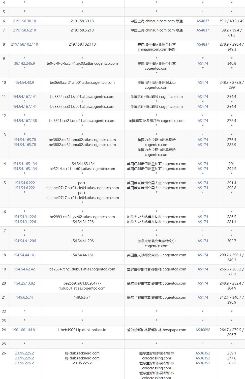 Racknerd爱尔兰VPS测评-联通去程路由