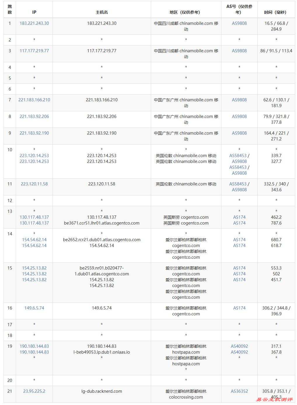 Racknerd爱尔兰VPS测评-移动去程路由