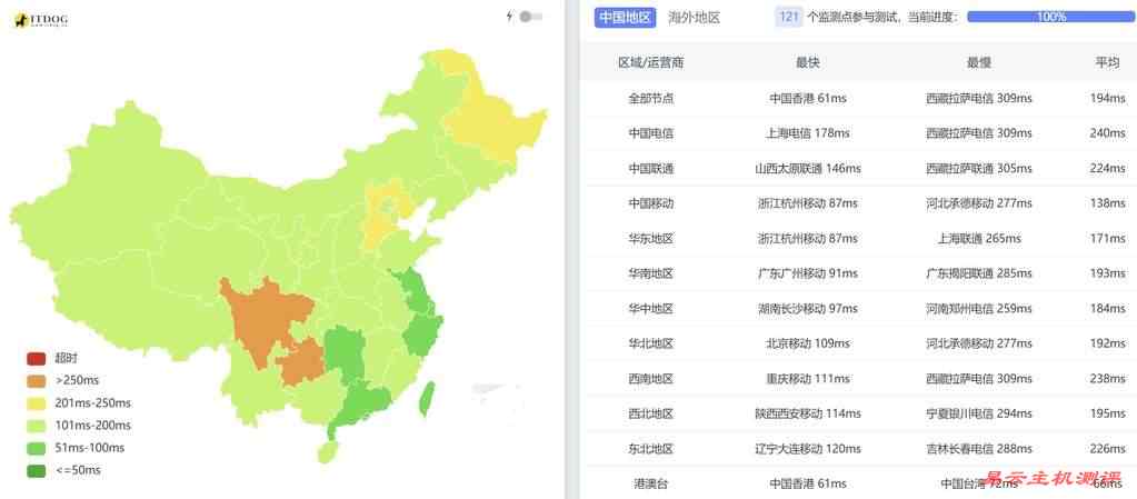 万维电讯泰国VPS-全国三网Ping平均延迟测试