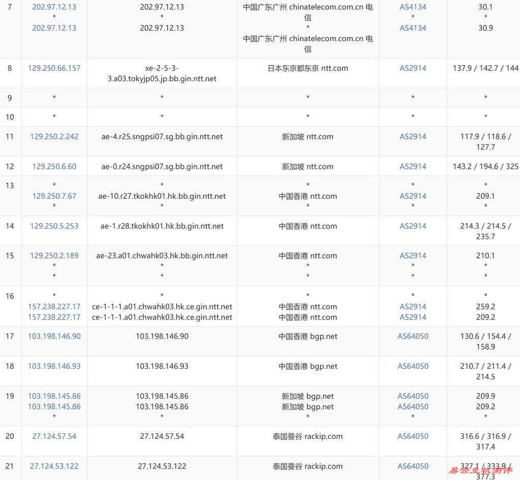 万维电讯泰国VPS-电信去程路由