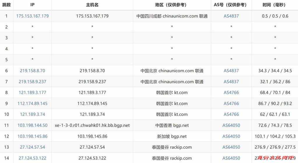 万维电讯泰国VPS-联通去程路由