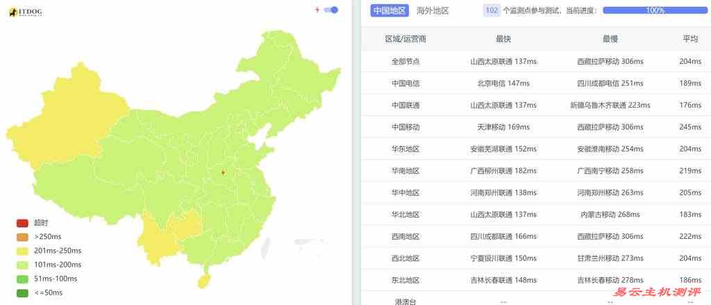 Lightlayer英国VPS测评 - 全国三网Ping平均延迟测试