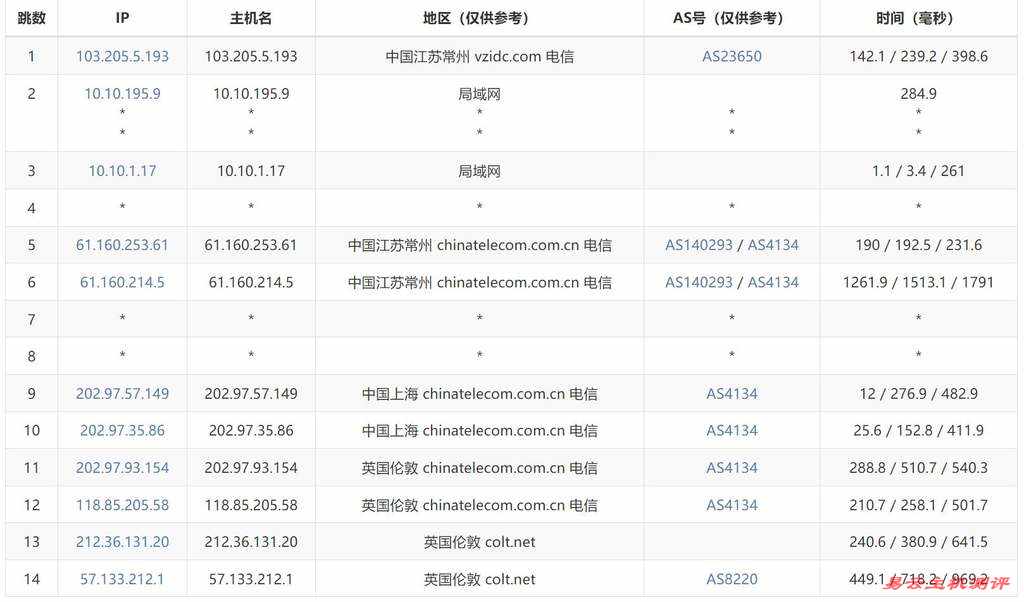 Lightlayer英国VPS测评 - 电信去程路由
