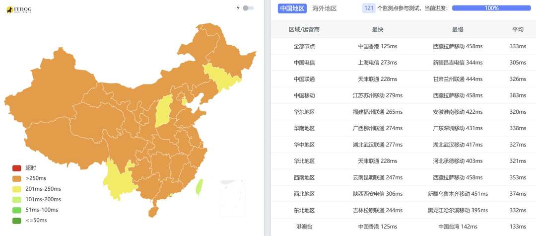 VPSServer澳大利亚VPS测评-全国三网Ping平均延迟测试
