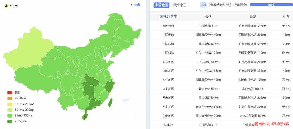 荫云台湾VPS测评-全国三网Ping平均延迟测试