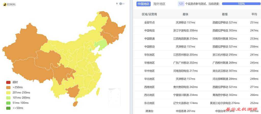 VPSServer英国VPS测评-全国三网Ping平均延迟测试