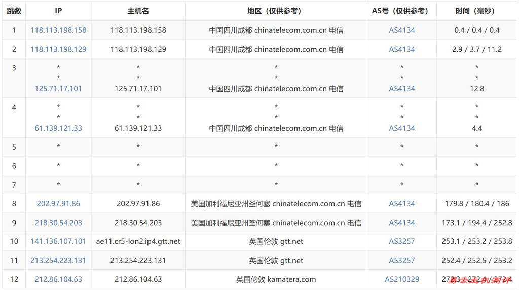 VPSServer英国VPS测评-电信去程路由