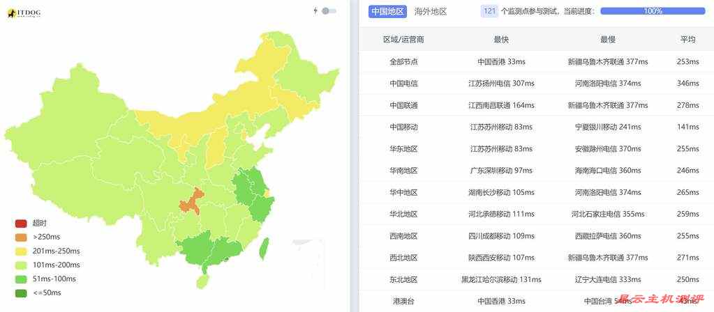 IPRaft马来西亚VPS测评-全国三网Ping延迟测试