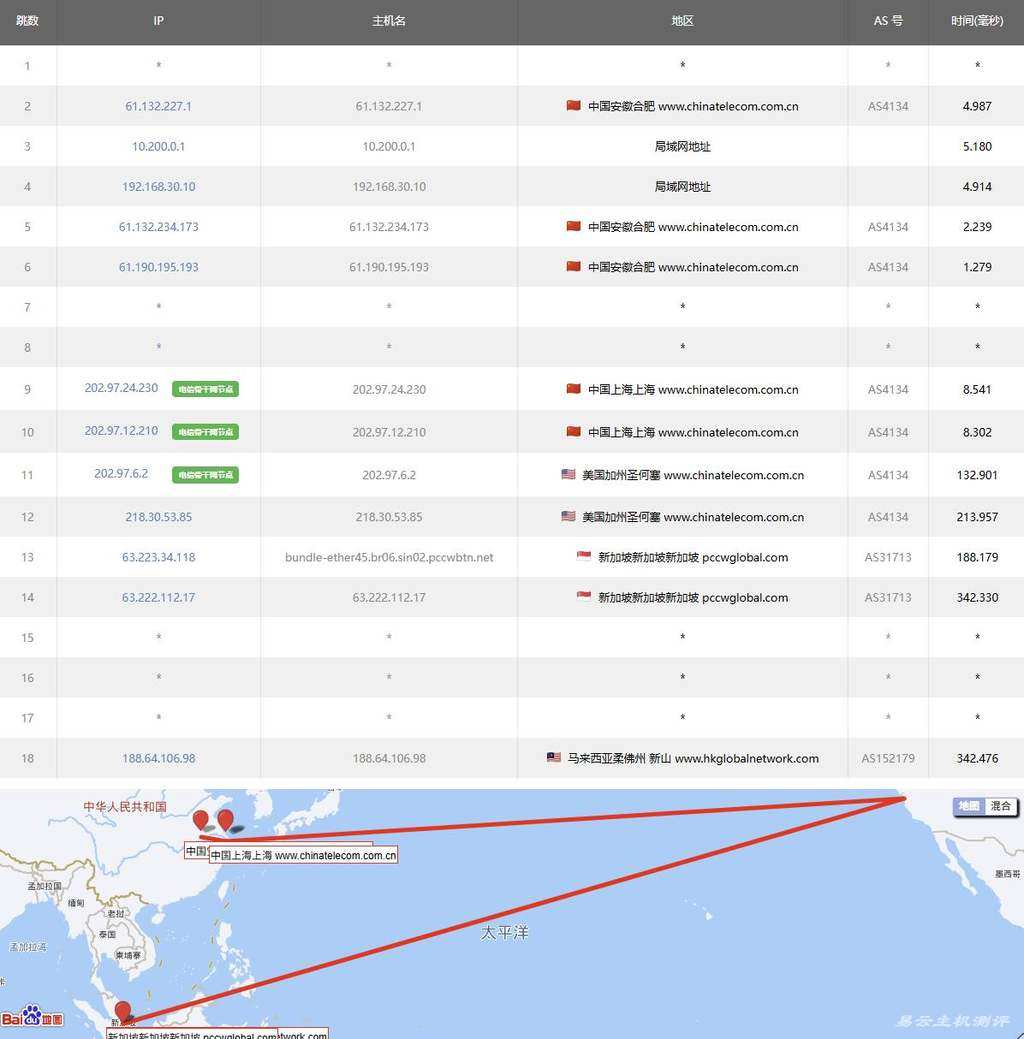 IPRaft马来西亚VPS测评-电信去程路由