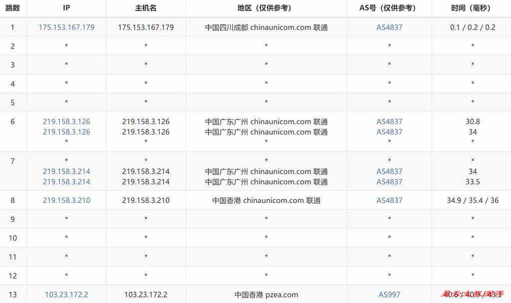 XSX香港VPS测评-联通去程路由