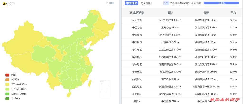 UCloud俄罗斯VPS测评-全国三网Ping平均延迟测试