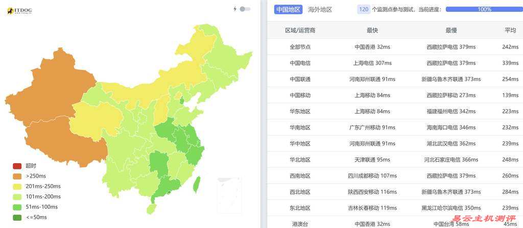 IPRaft印尼VPS测评-全国三网Ping平均延迟测试
