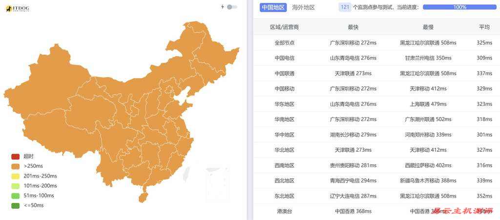 VPSServer以色列VPS测评-全国三网Ping平均延迟测试