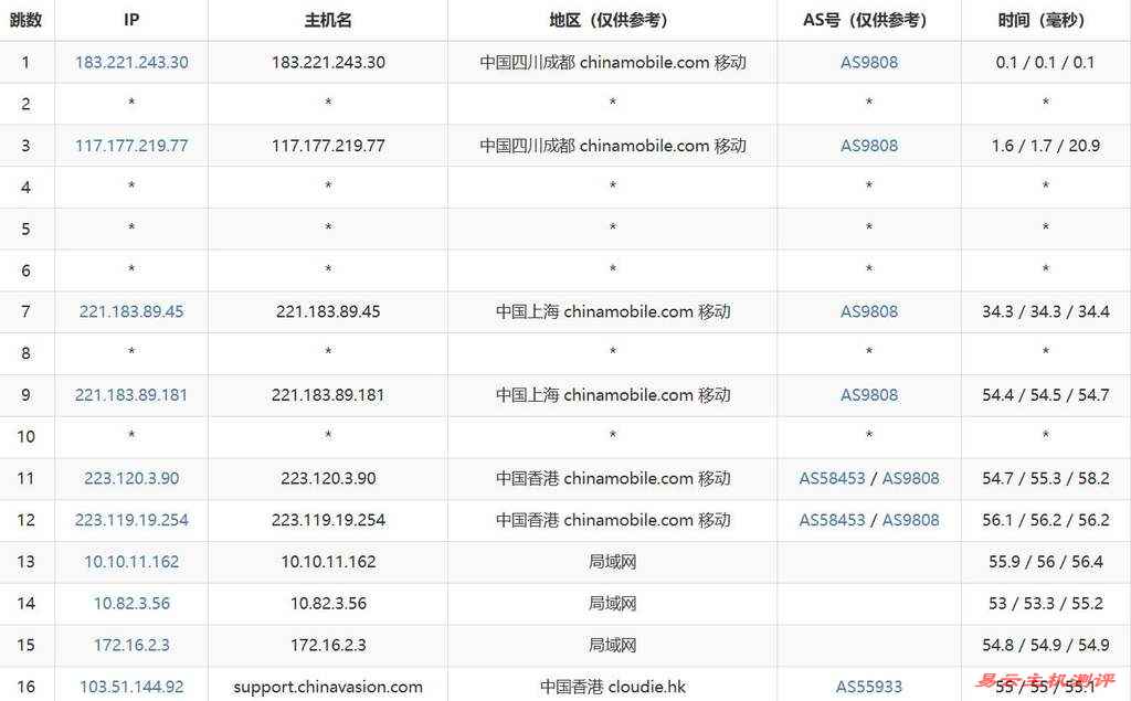 V5.NET香港VPS测评-移动去程路由