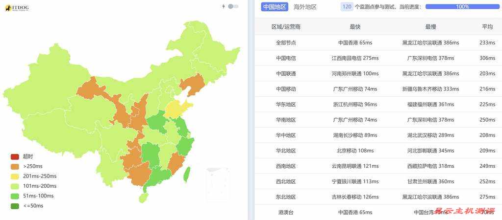 萤光云泰国VPS测评-全国三网Ping平均延迟效果