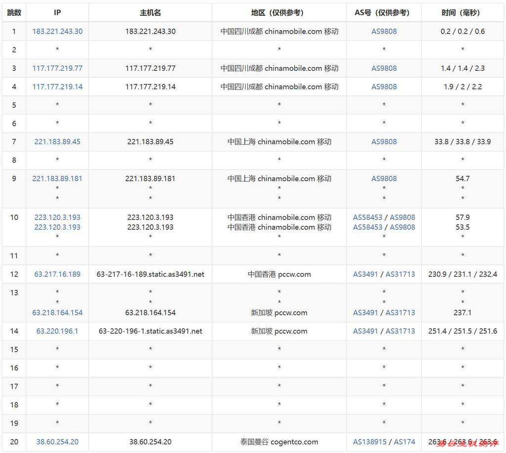 萤光云泰国VPS测评-移动去程路由