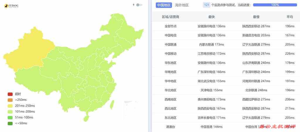 UQIDC美国VPS测评-全国三网Ping平均延迟测试