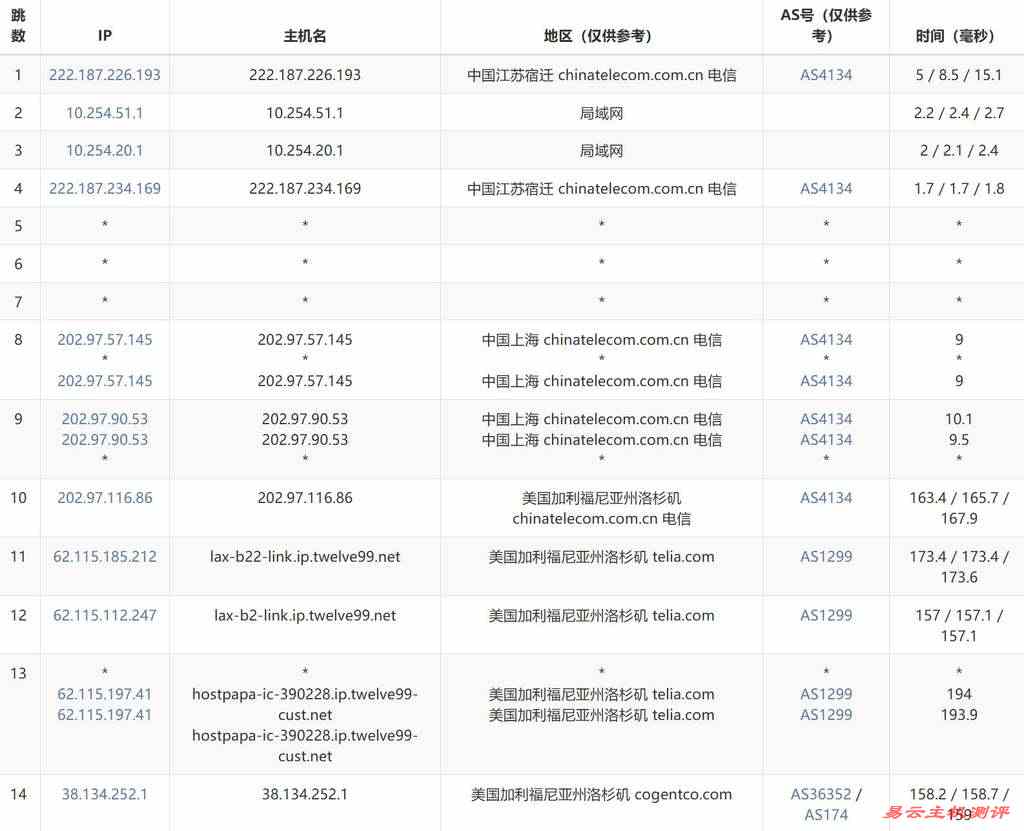 UQIDC美国VPS测评-电信去程路由