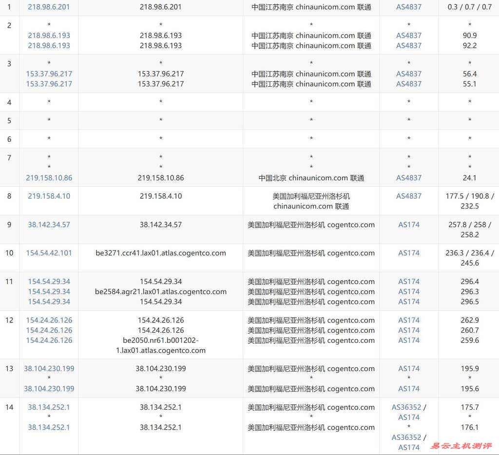 UQIDC美国VPS测评-联通去程路由