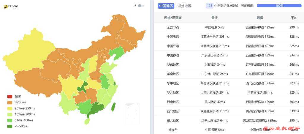 VPSServer香港VPS测评-全国三网Ping平均延迟测试