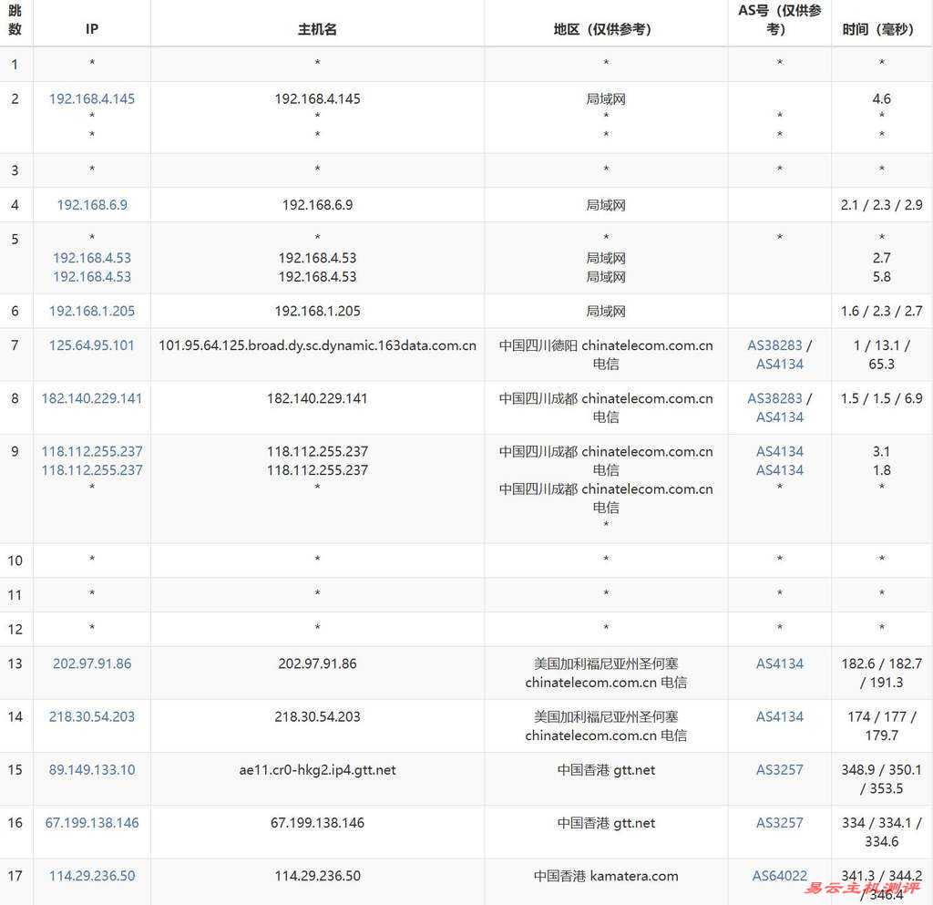 VPSServer香港VPS测评-电信去程路由